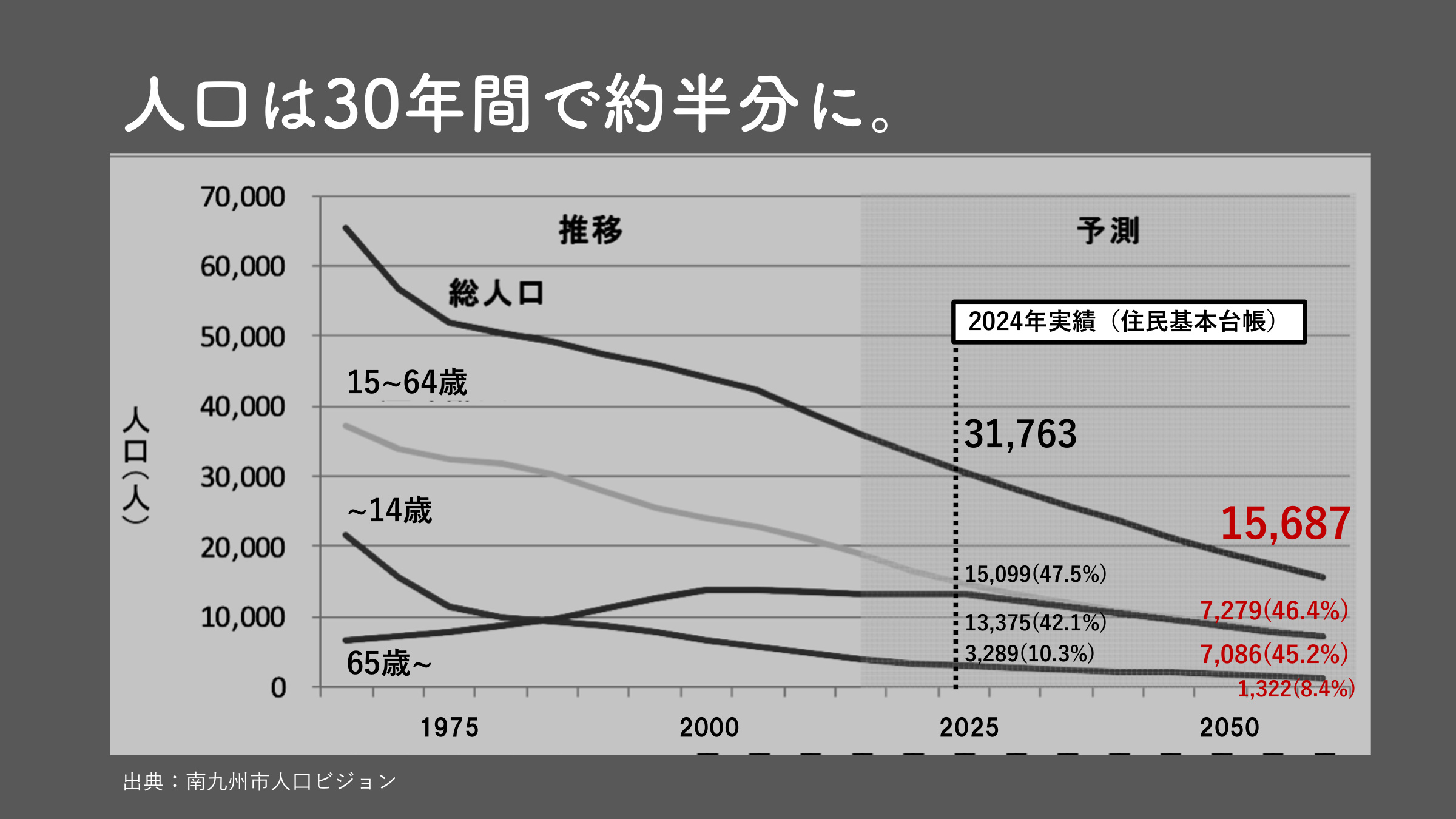 人口推移データ