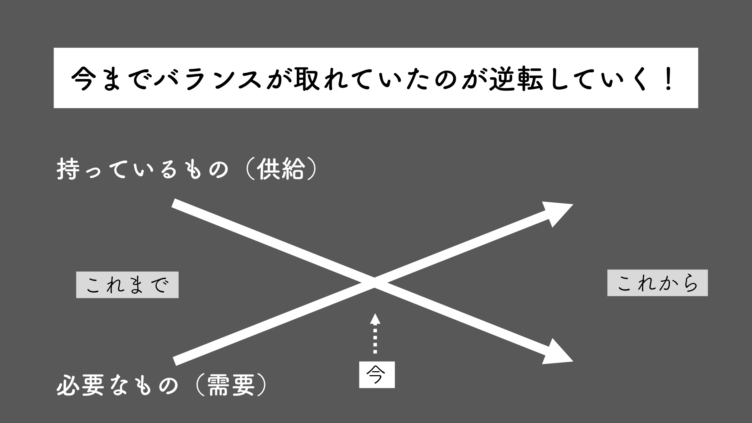需要と供給の逆転