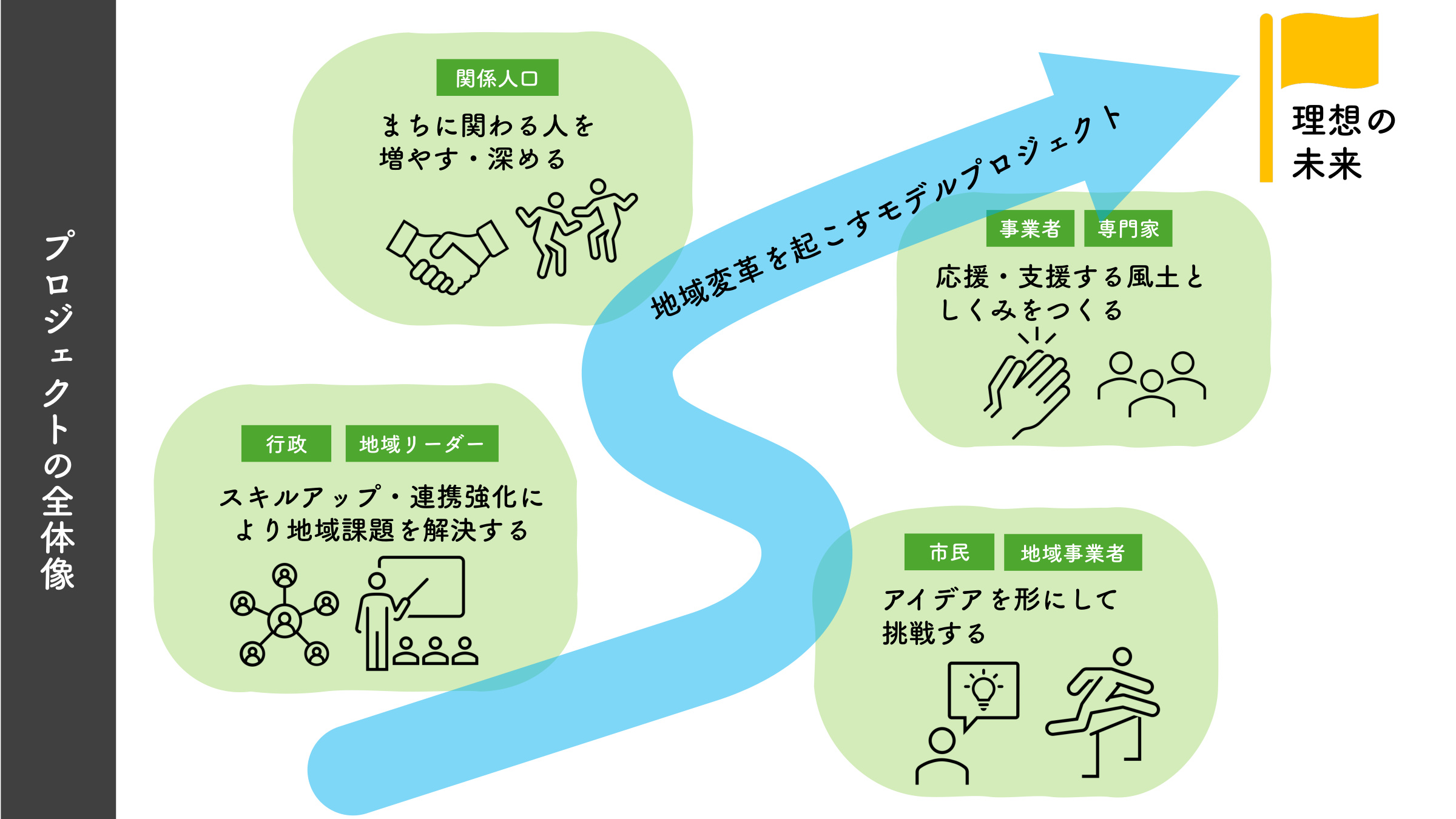 プロジェクトの全体像