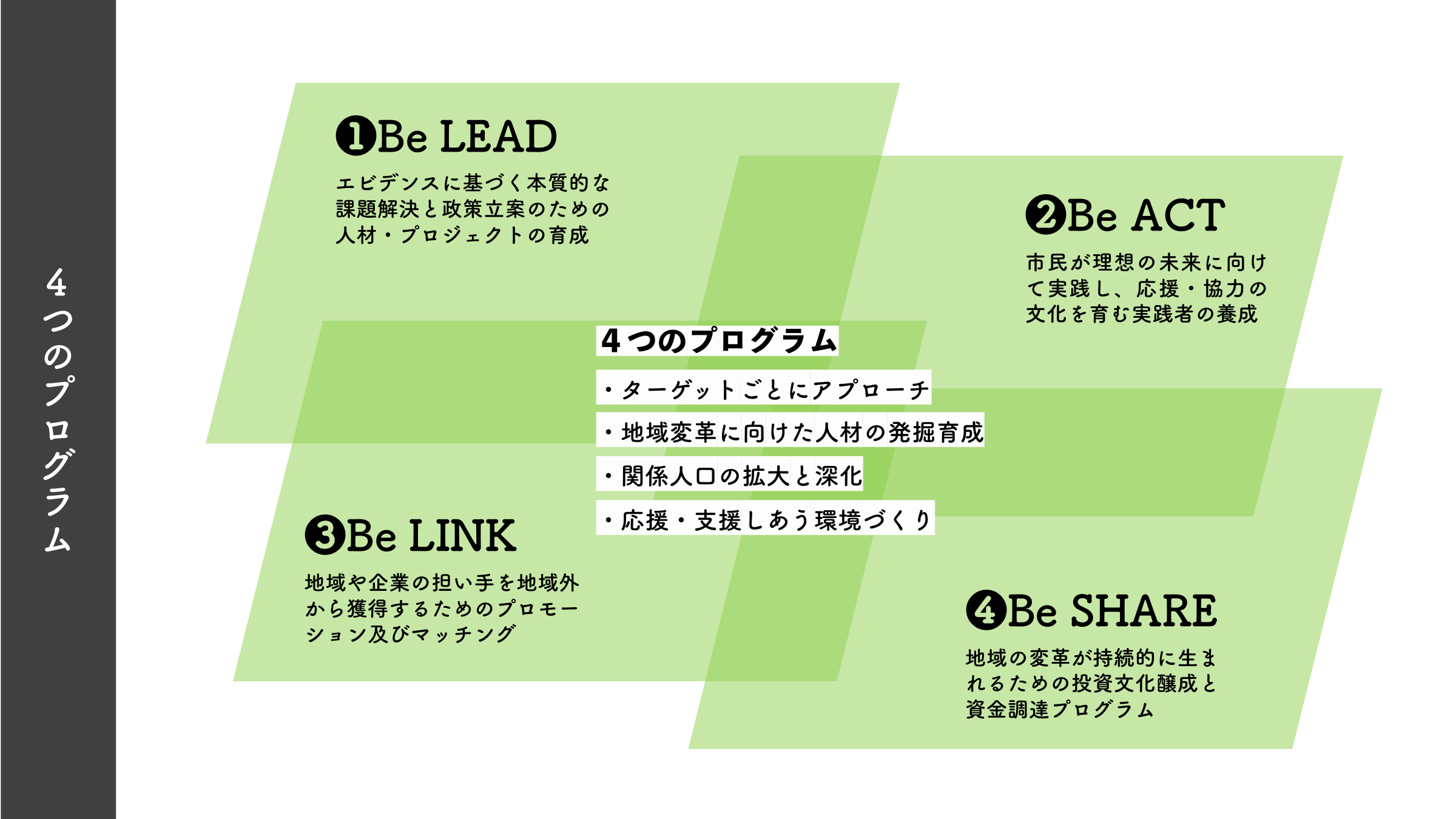 4つのプログラム