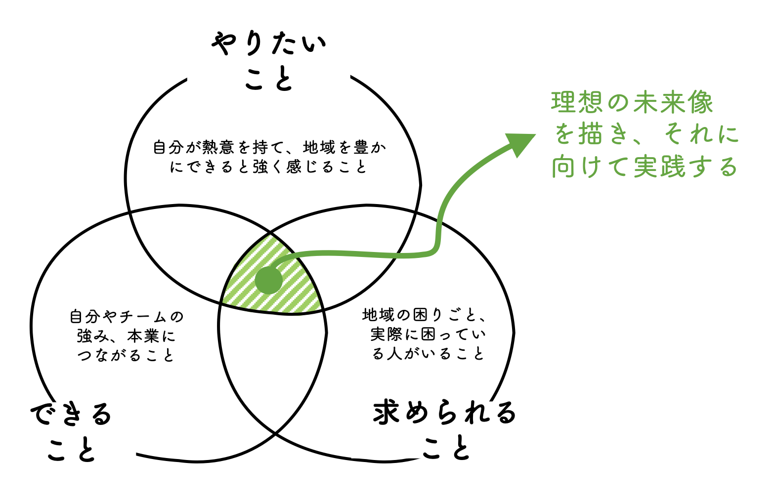 やりたいこと・できること・求められること ベン図